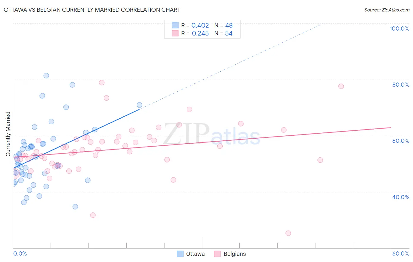 Ottawa vs Belgian Currently Married
