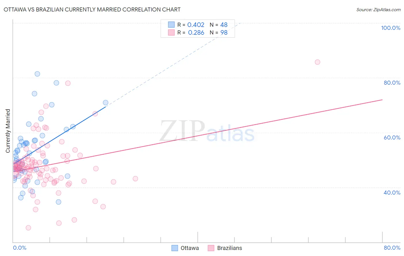Ottawa vs Brazilian Currently Married