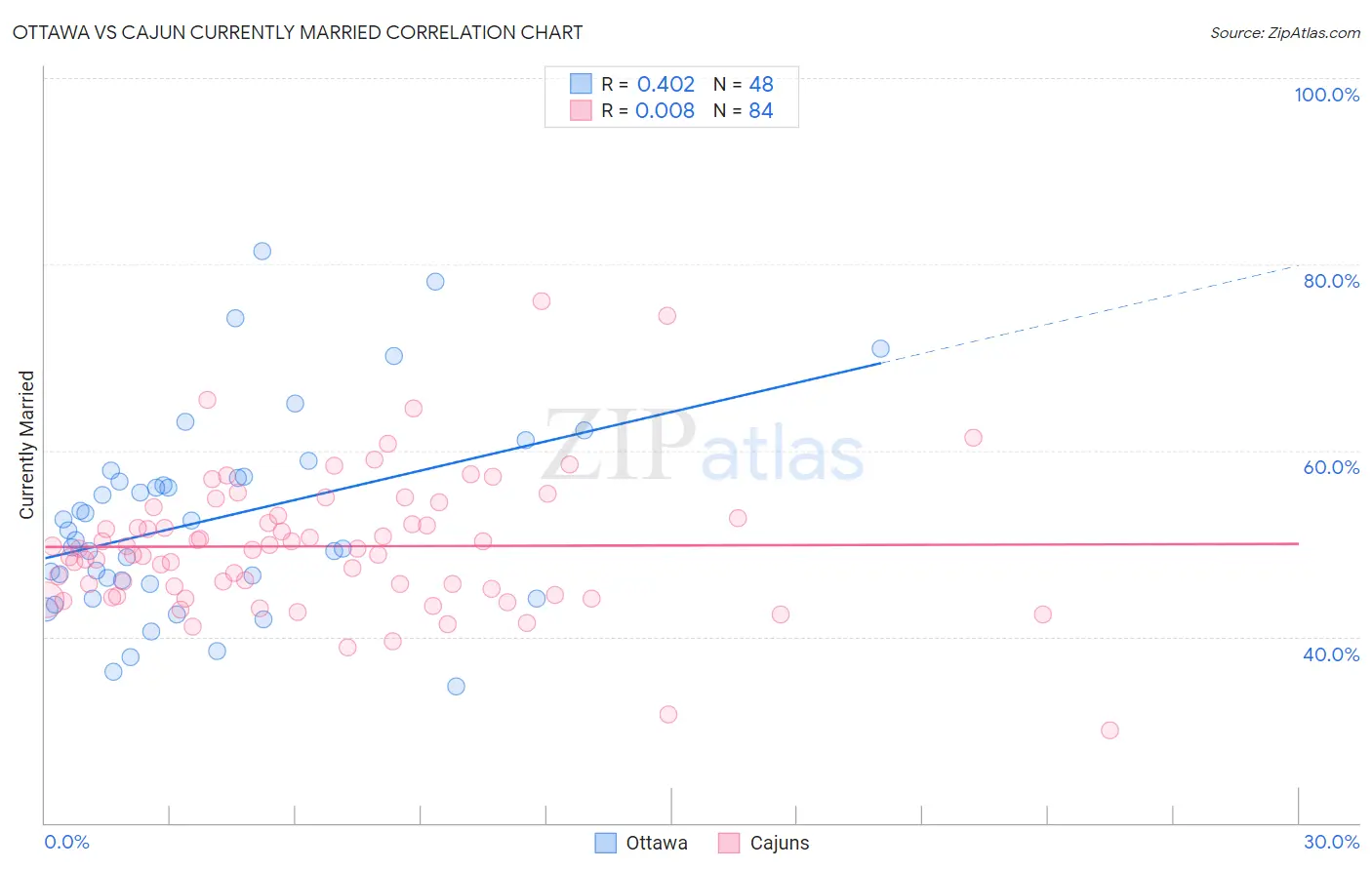 Ottawa vs Cajun Currently Married