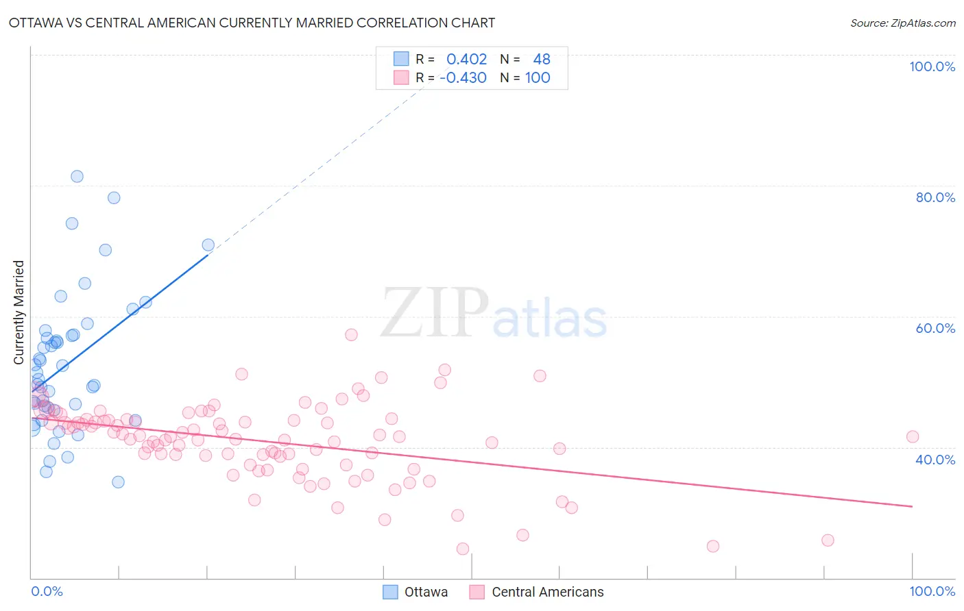 Ottawa vs Central American Currently Married