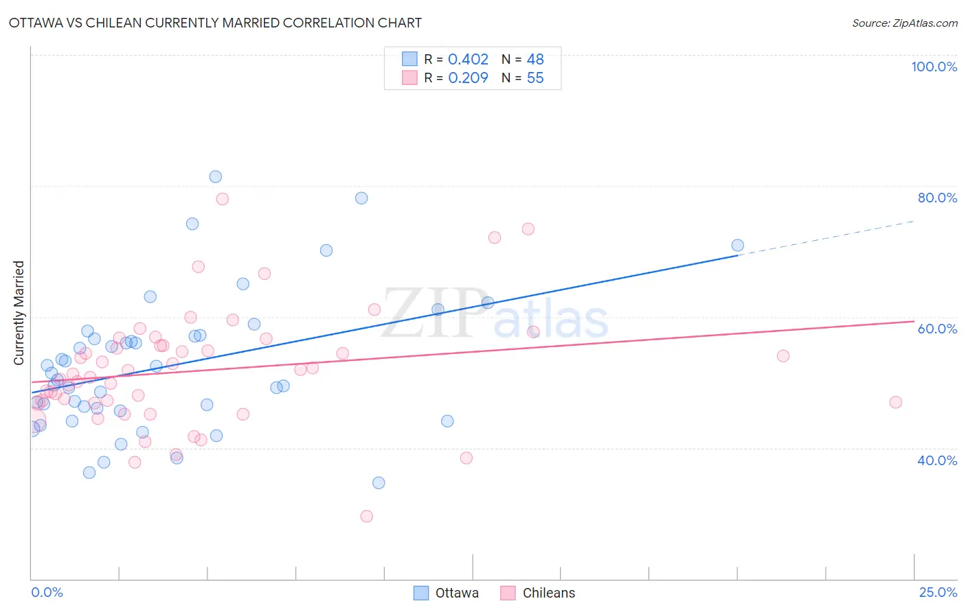 Ottawa vs Chilean Currently Married