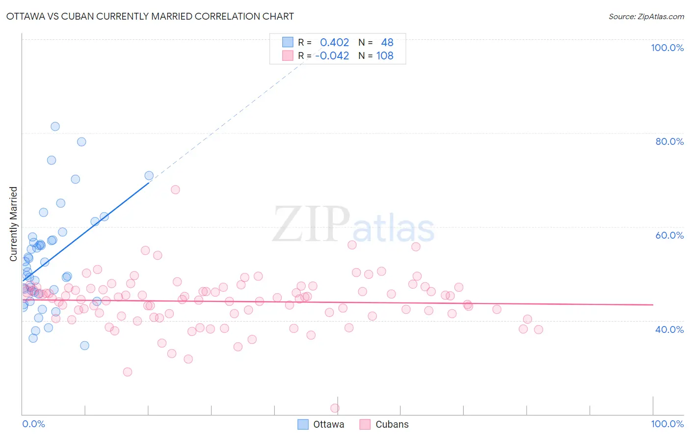 Ottawa vs Cuban Currently Married