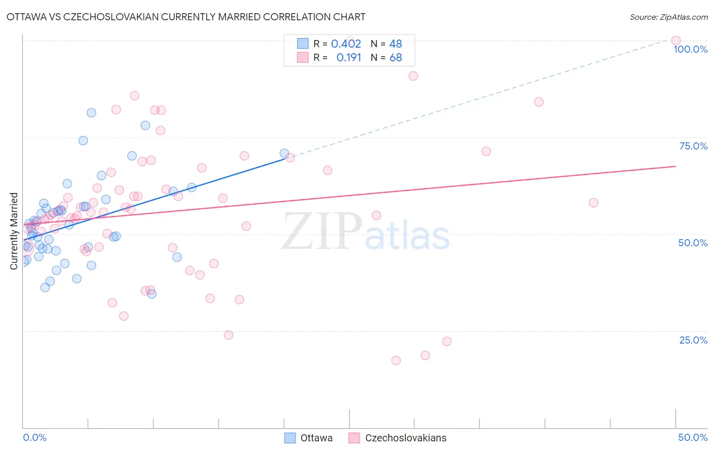 Ottawa vs Czechoslovakian Currently Married