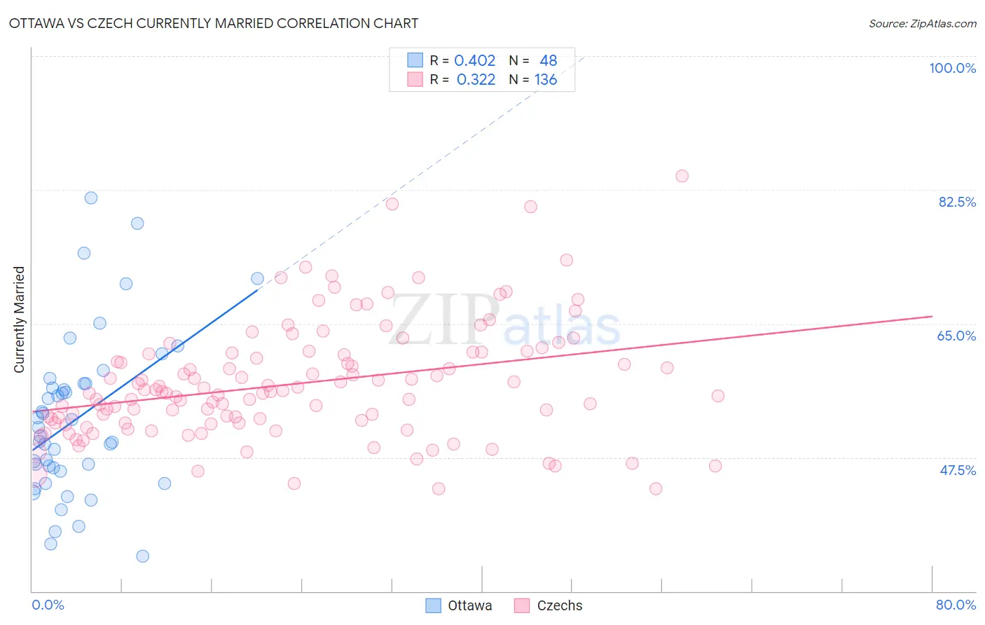 Ottawa vs Czech Currently Married