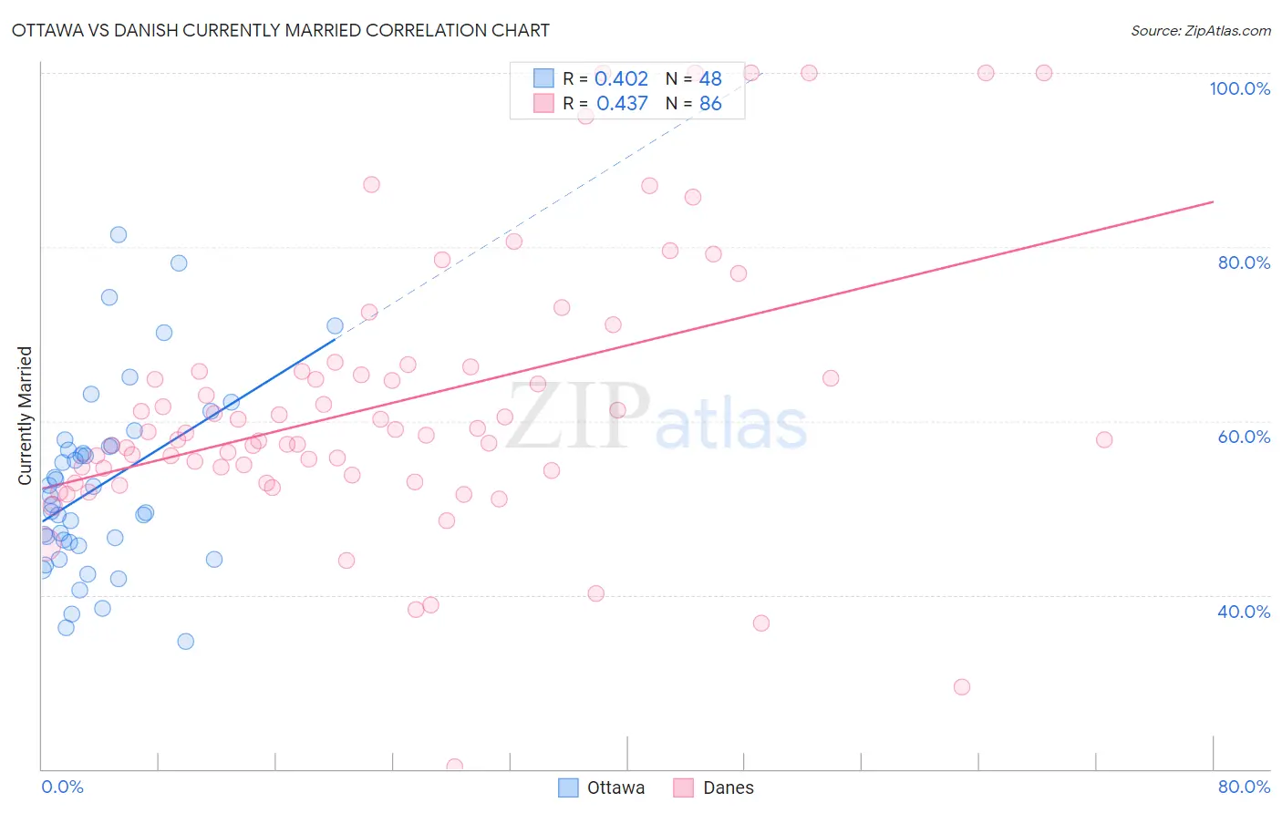 Ottawa vs Danish Currently Married