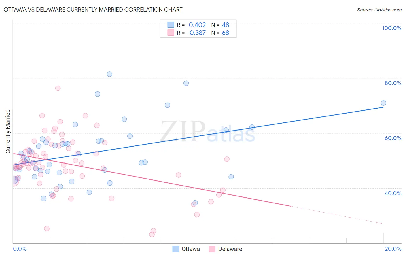 Ottawa vs Delaware Currently Married