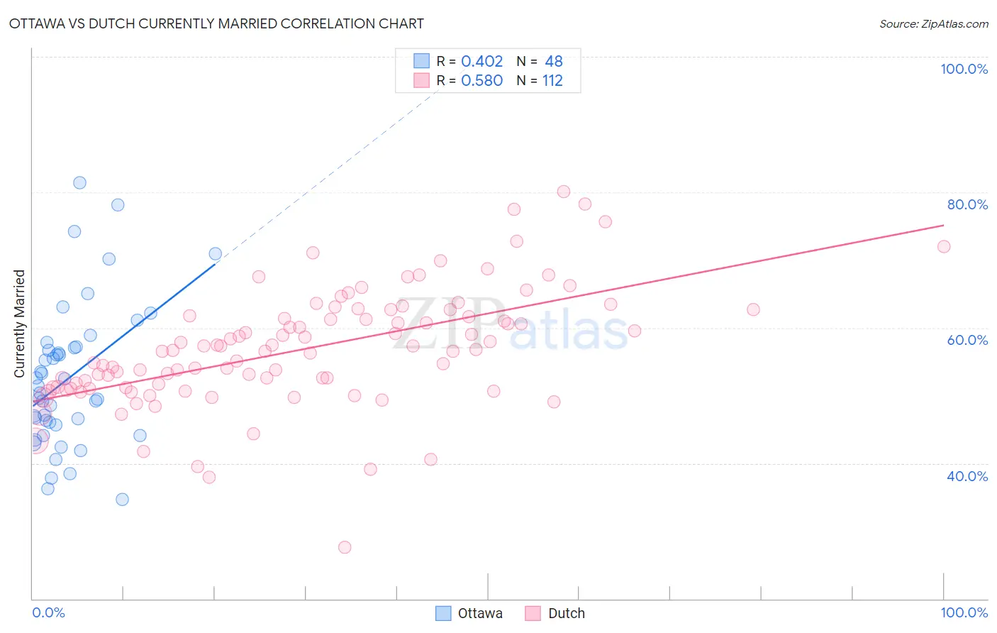 Ottawa vs Dutch Currently Married