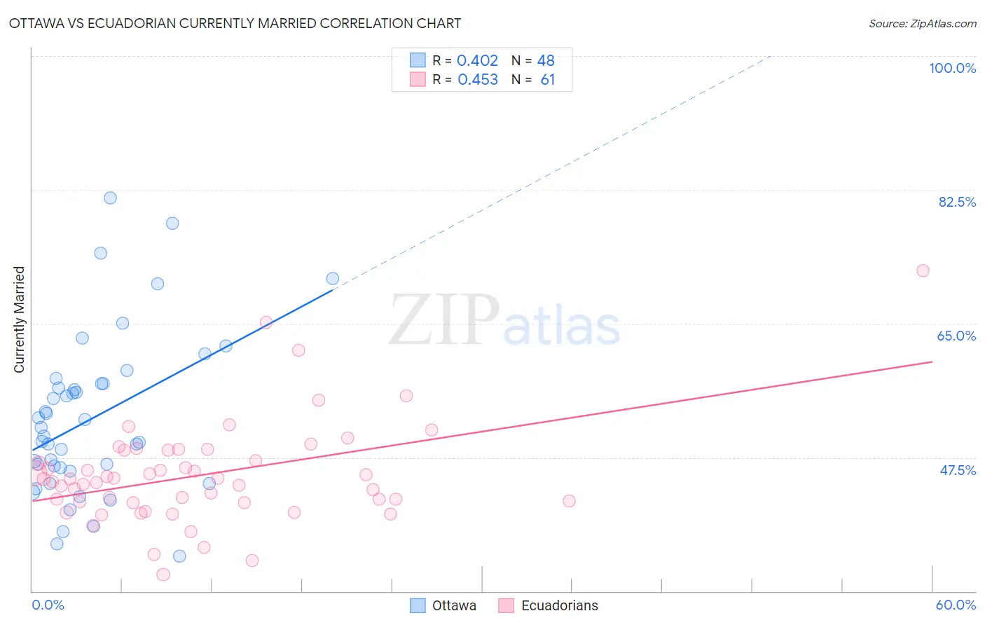 Ottawa vs Ecuadorian Currently Married