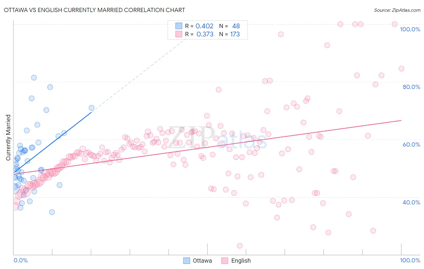 Ottawa vs English Currently Married