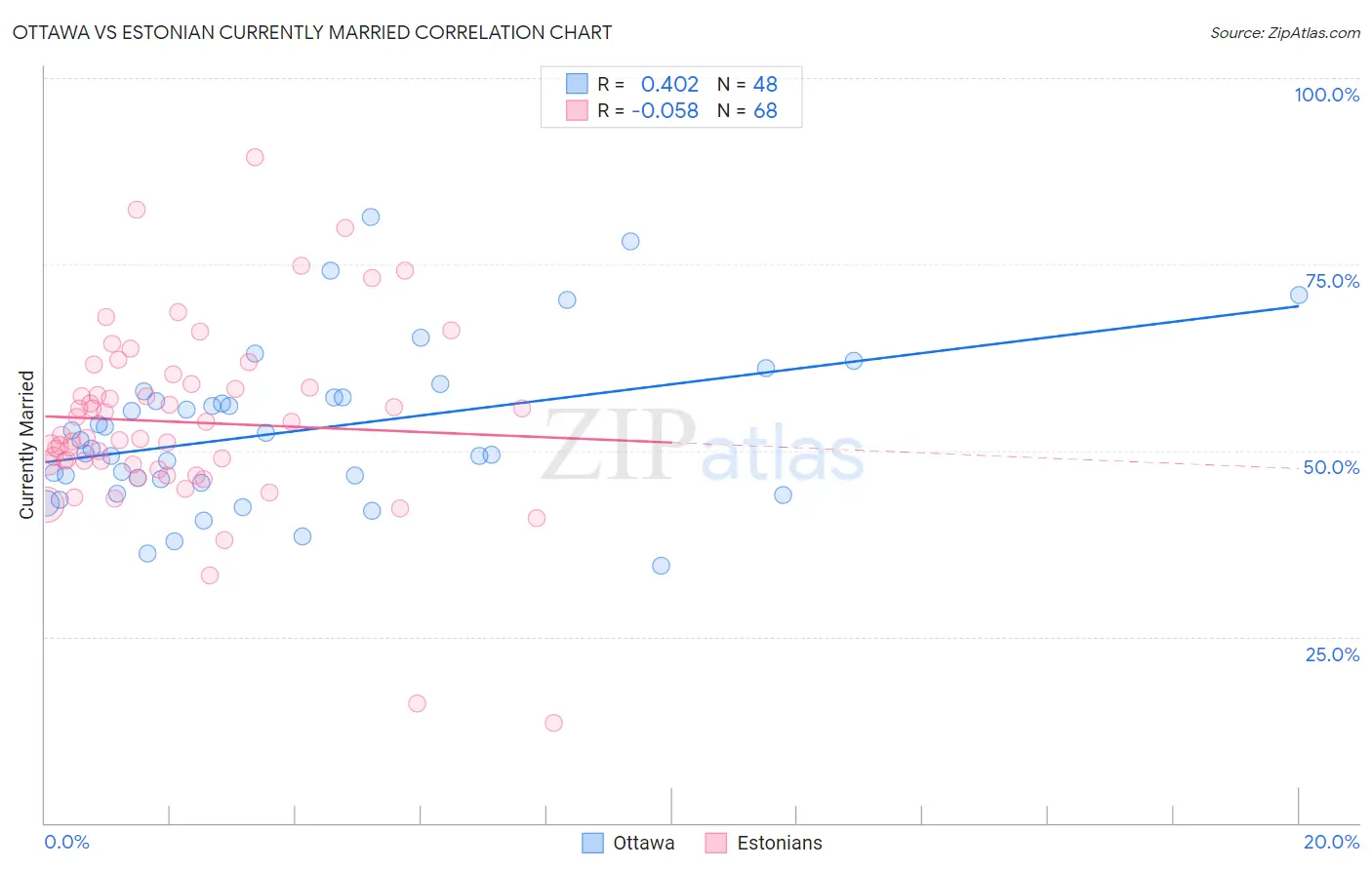 Ottawa vs Estonian Currently Married