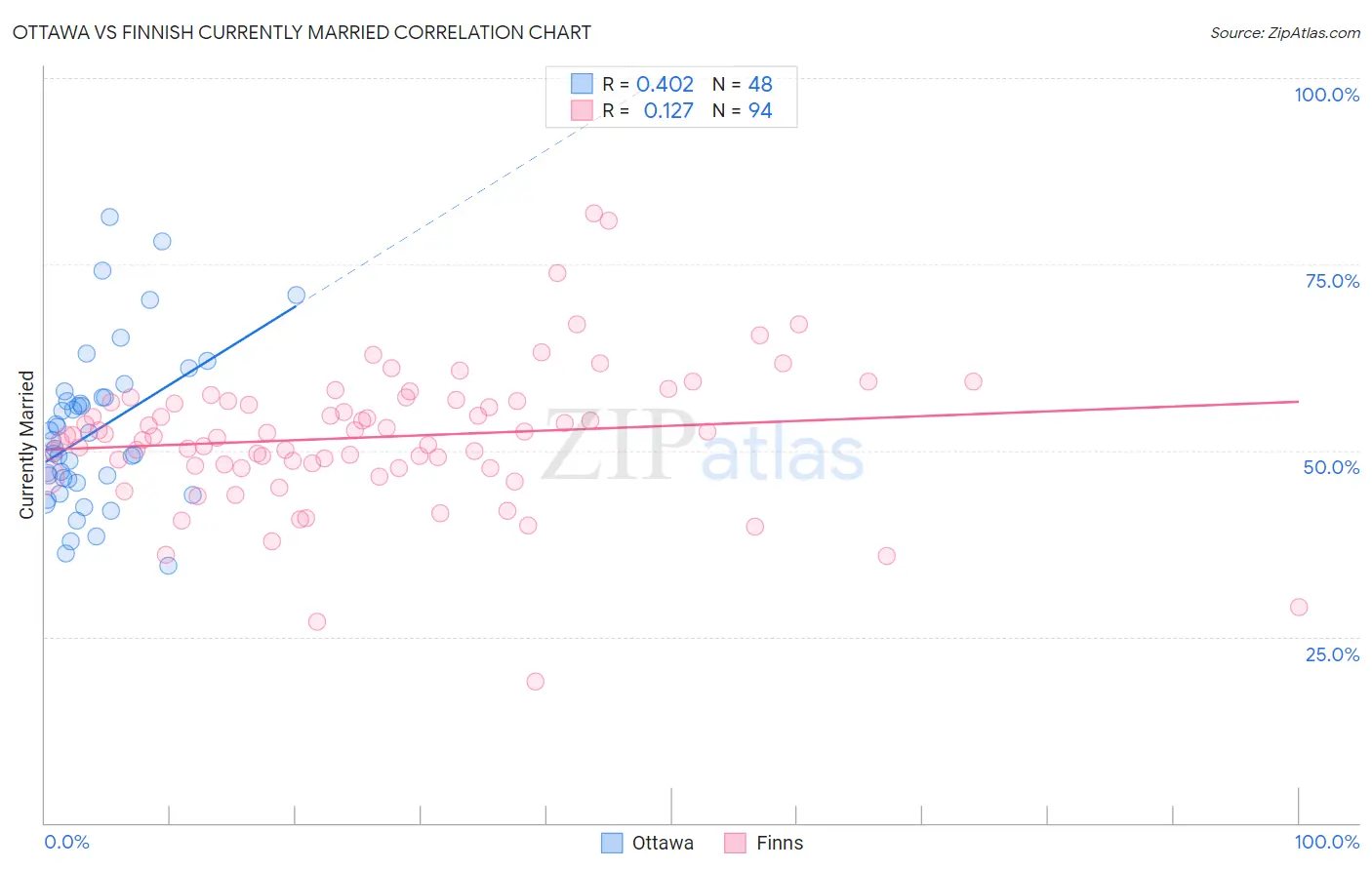 Ottawa vs Finnish Currently Married