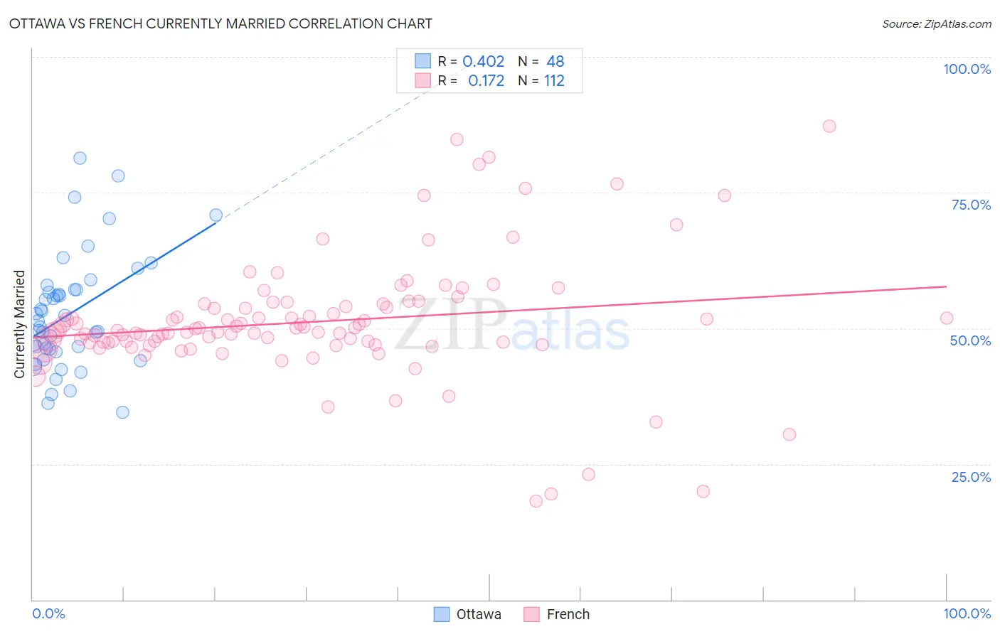Ottawa vs French Currently Married