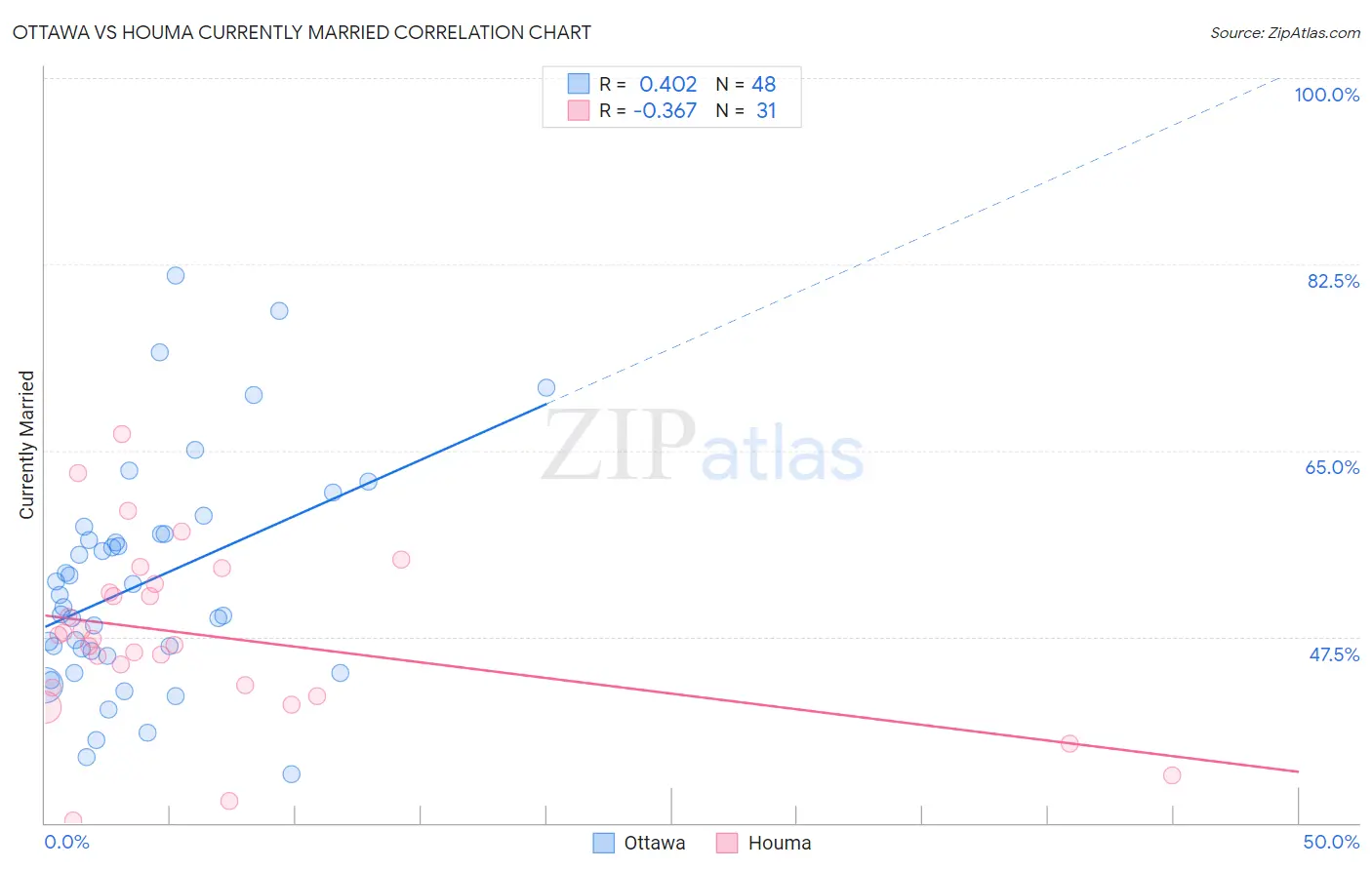 Ottawa vs Houma Currently Married