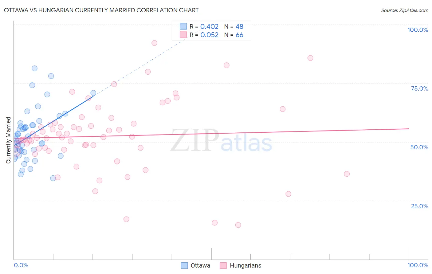 Ottawa vs Hungarian Currently Married