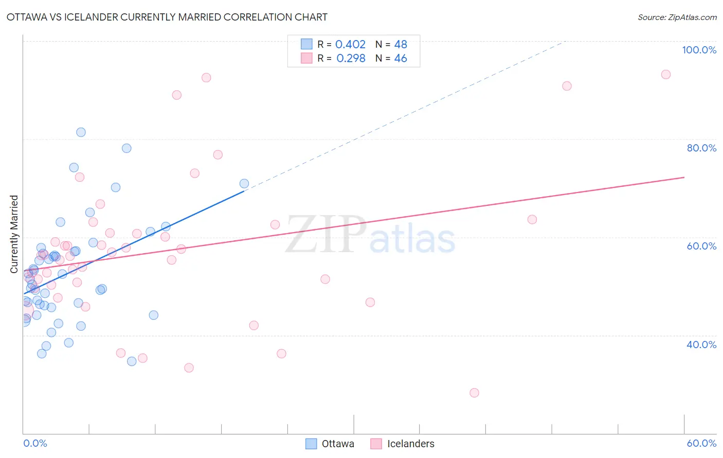 Ottawa vs Icelander Currently Married