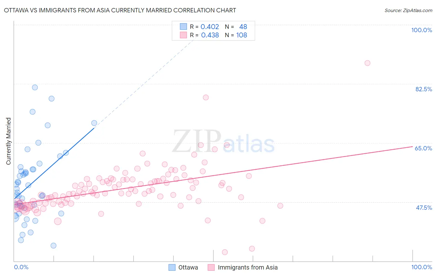 Ottawa vs Immigrants from Asia Currently Married