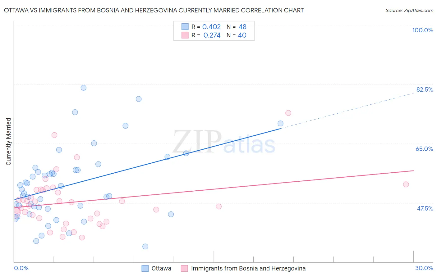Ottawa vs Immigrants from Bosnia and Herzegovina Currently Married