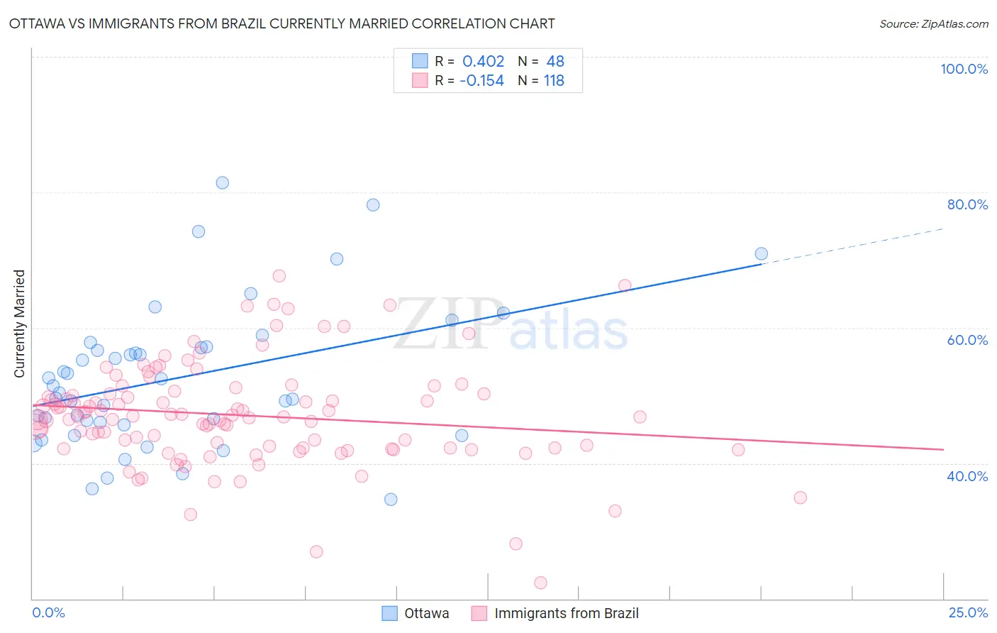 Ottawa vs Immigrants from Brazil Currently Married