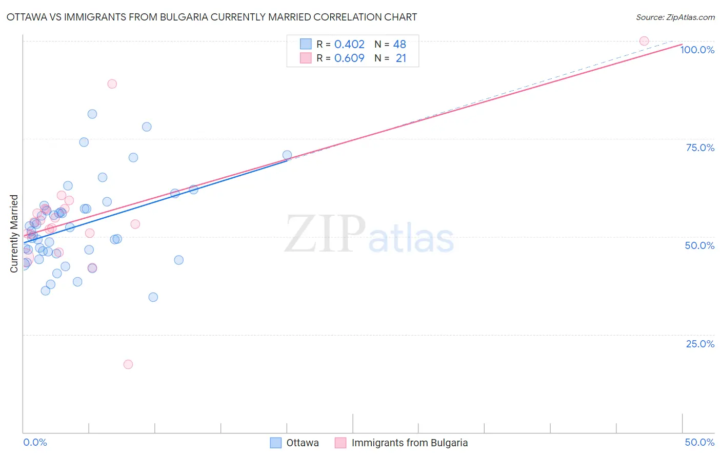 Ottawa vs Immigrants from Bulgaria Currently Married