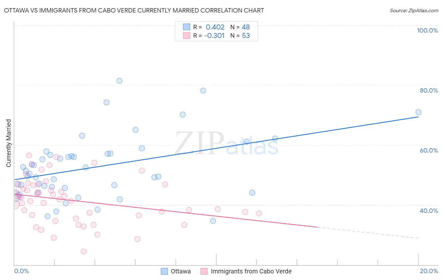 Ottawa vs Immigrants from Cabo Verde Currently Married