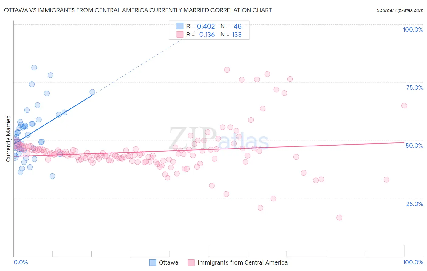 Ottawa vs Immigrants from Central America Currently Married