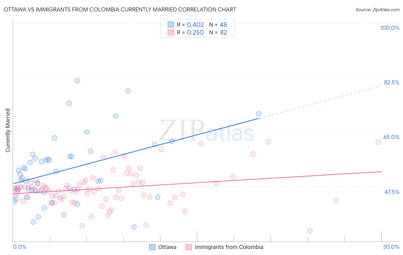 Ottawa vs Immigrants from Colombia Currently Married