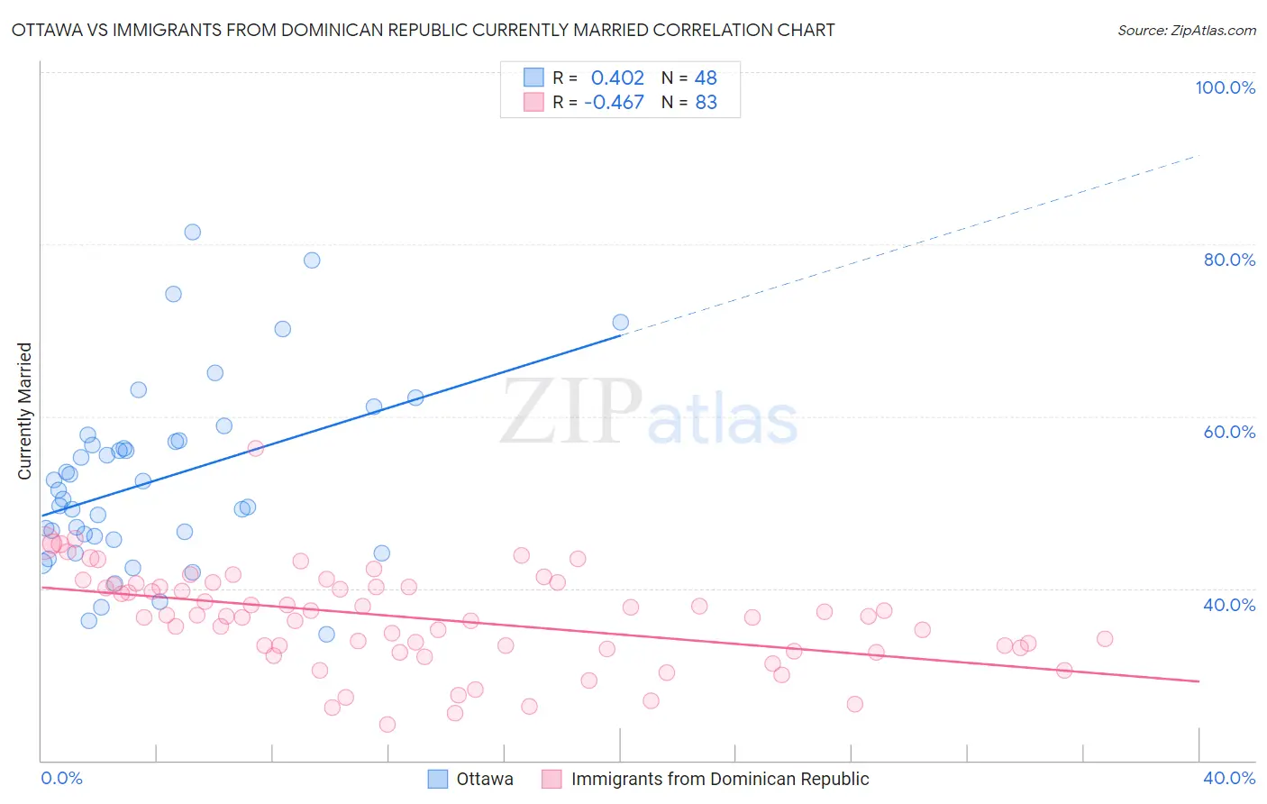 Ottawa vs Immigrants from Dominican Republic Currently Married