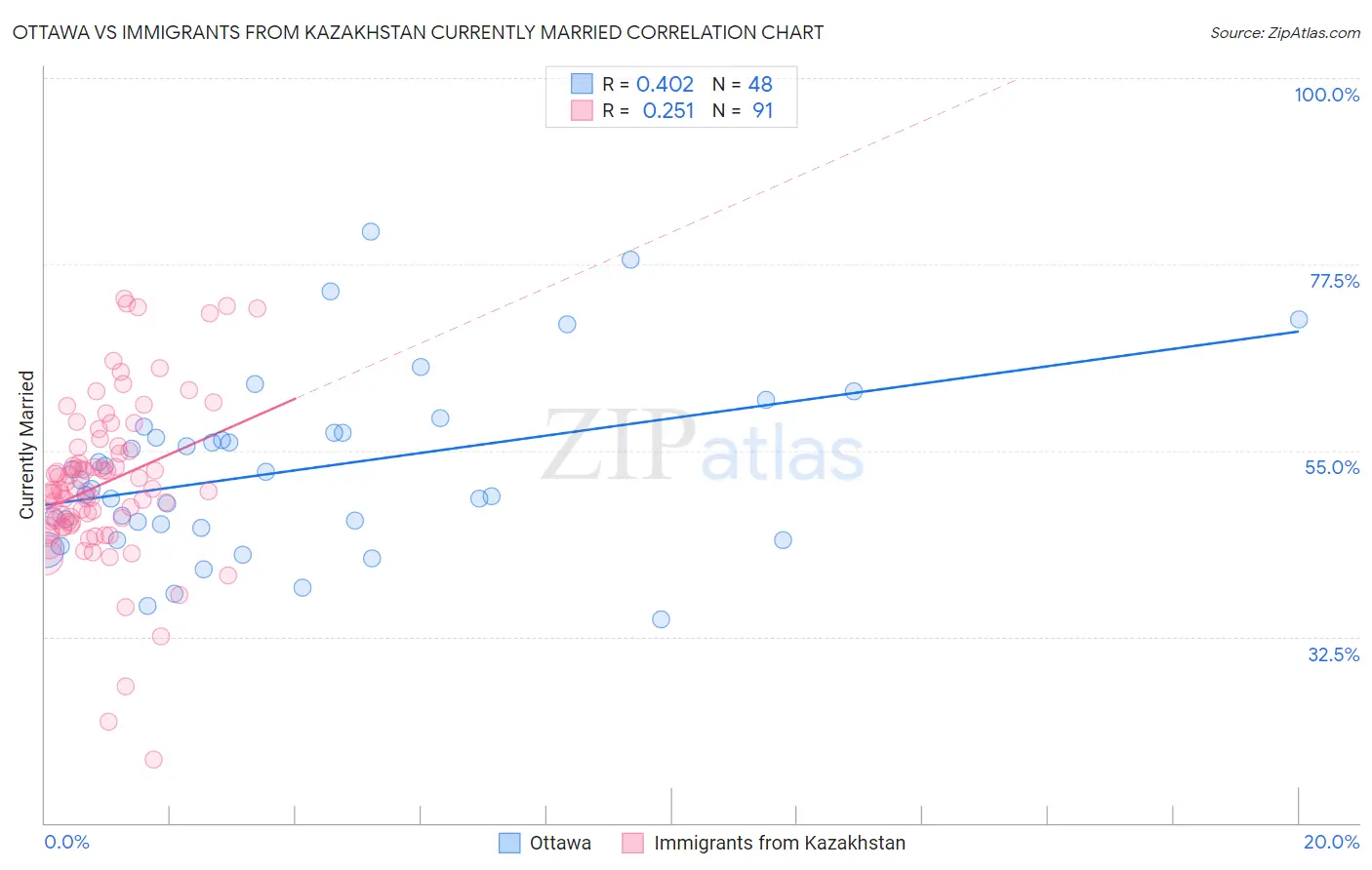 Ottawa vs Immigrants from Kazakhstan Currently Married