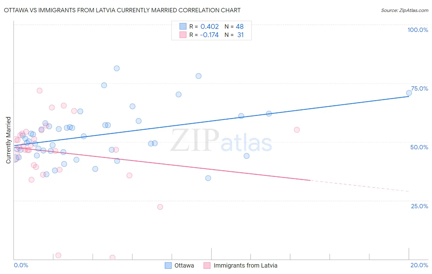 Ottawa vs Immigrants from Latvia Currently Married