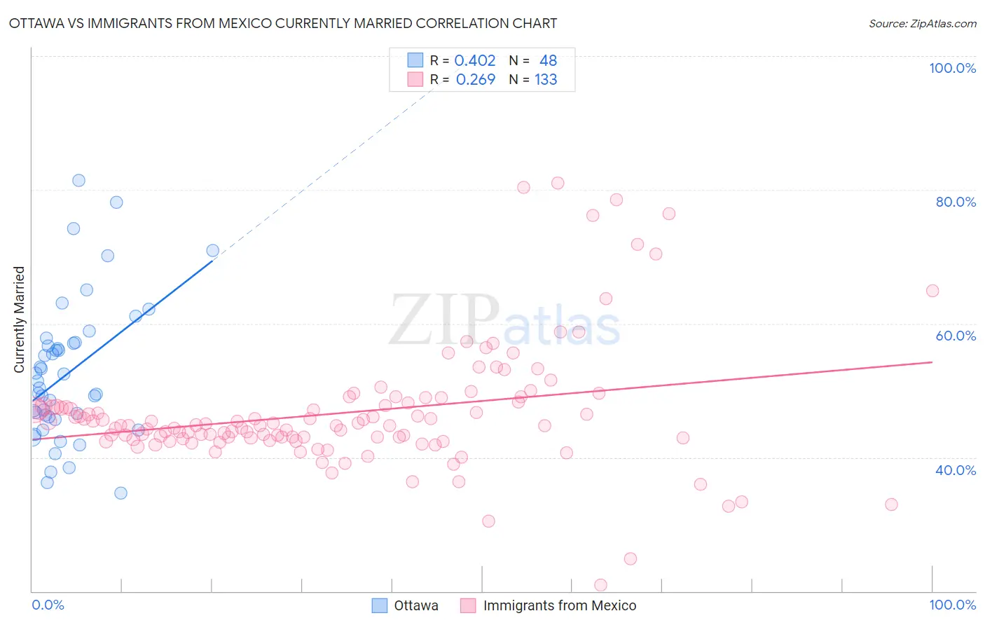Ottawa vs Immigrants from Mexico Currently Married