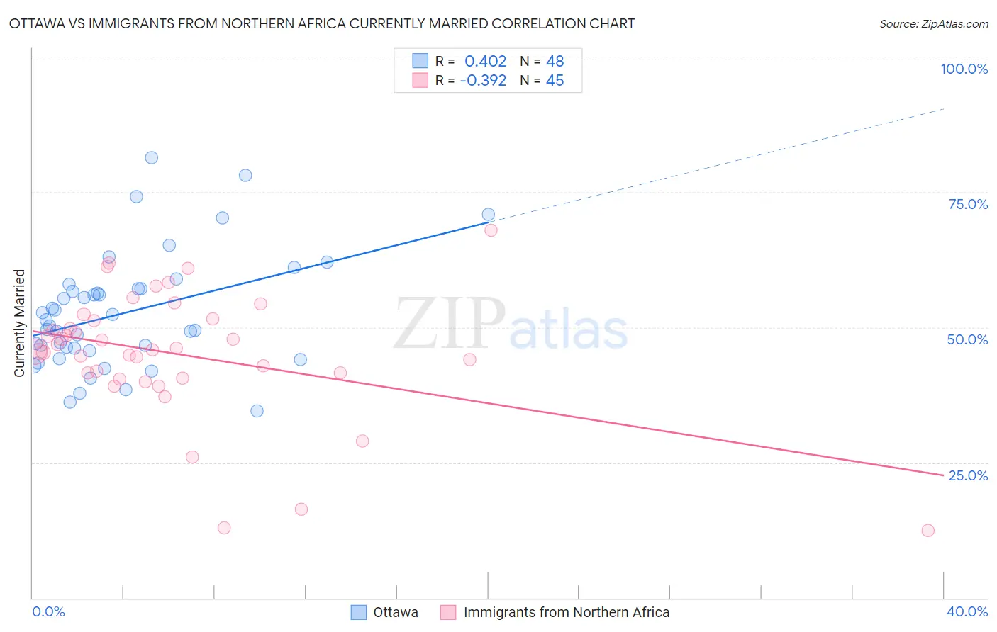 Ottawa vs Immigrants from Northern Africa Currently Married