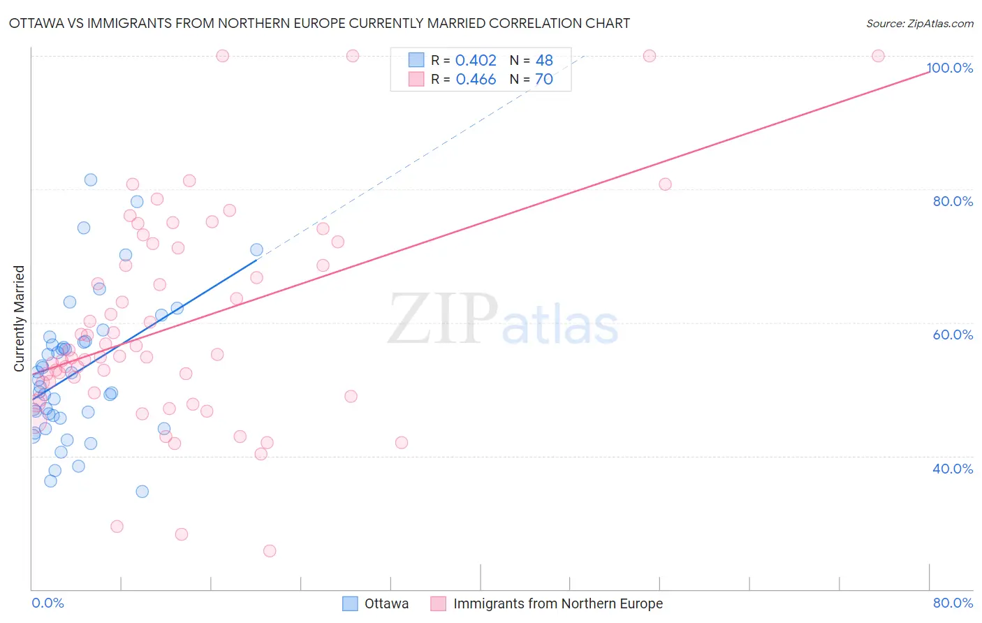 Ottawa vs Immigrants from Northern Europe Currently Married