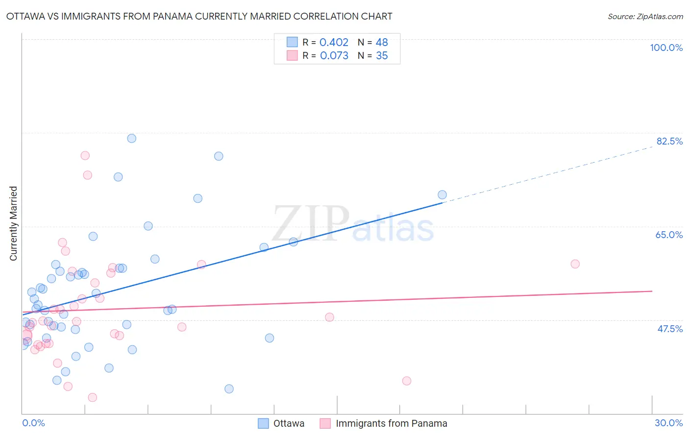 Ottawa vs Immigrants from Panama Currently Married