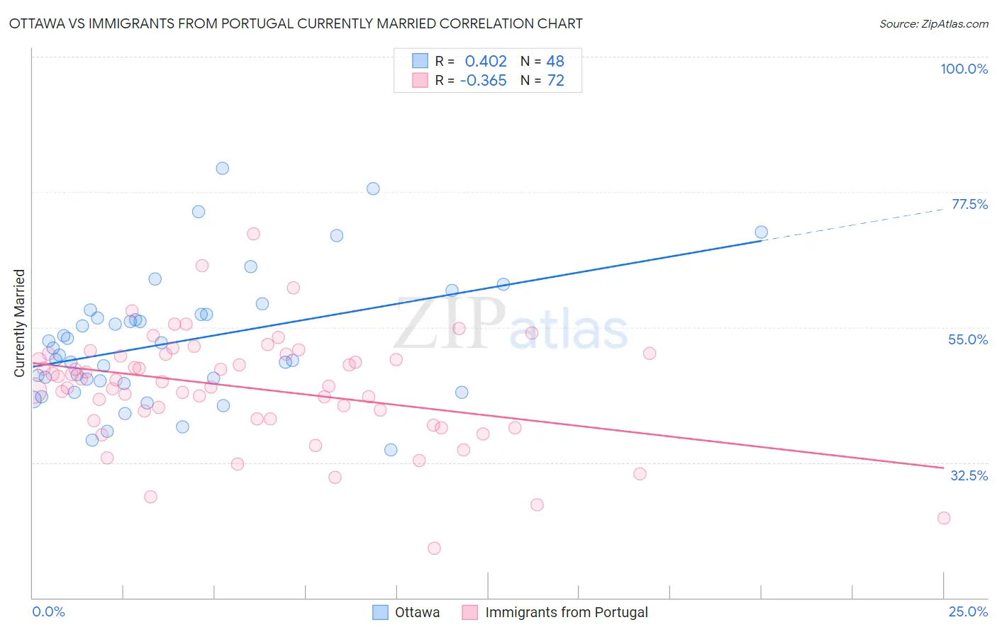 Ottawa vs Immigrants from Portugal Currently Married