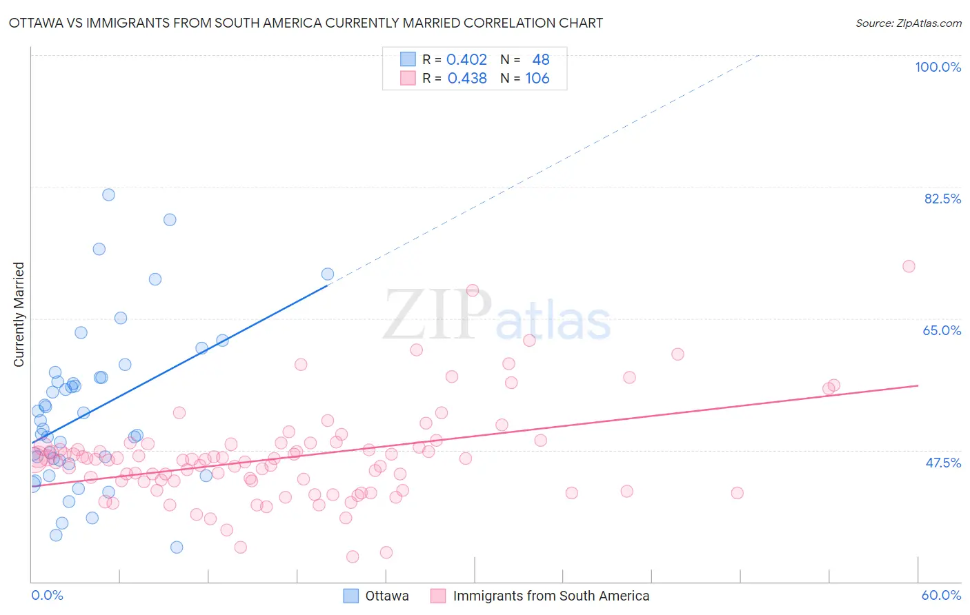 Ottawa vs Immigrants from South America Currently Married