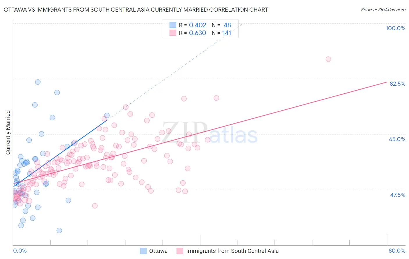 Ottawa vs Immigrants from South Central Asia Currently Married