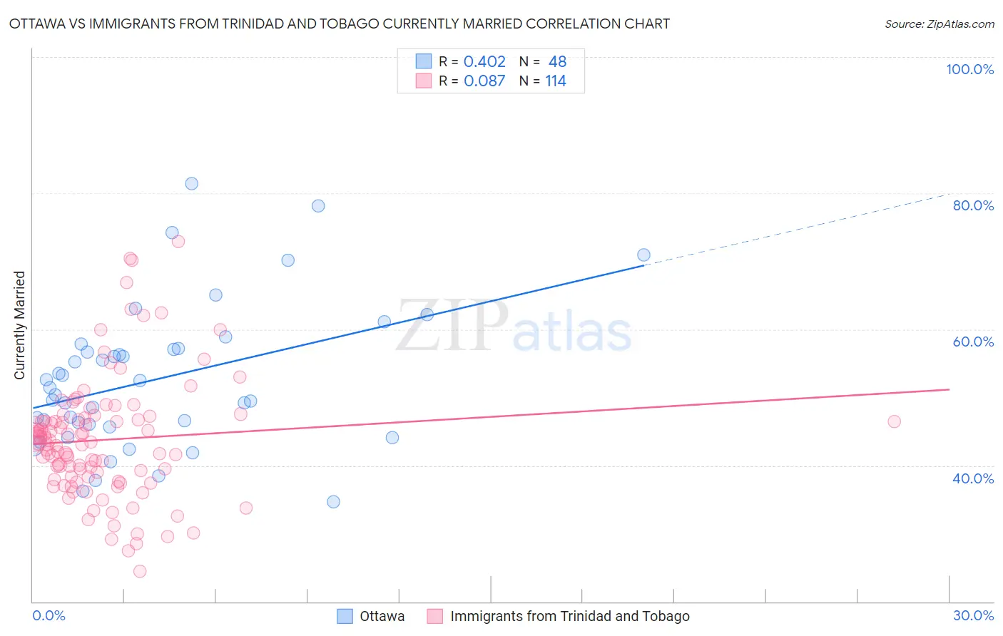 Ottawa vs Immigrants from Trinidad and Tobago Currently Married
