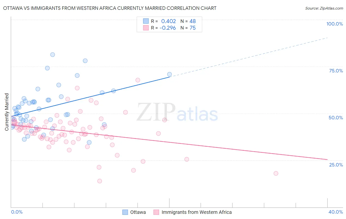 Ottawa vs Immigrants from Western Africa Currently Married