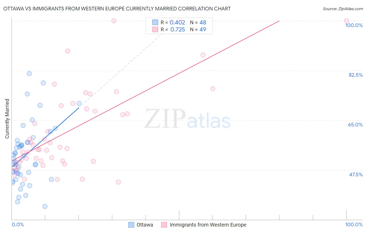 Ottawa vs Immigrants from Western Europe Currently Married