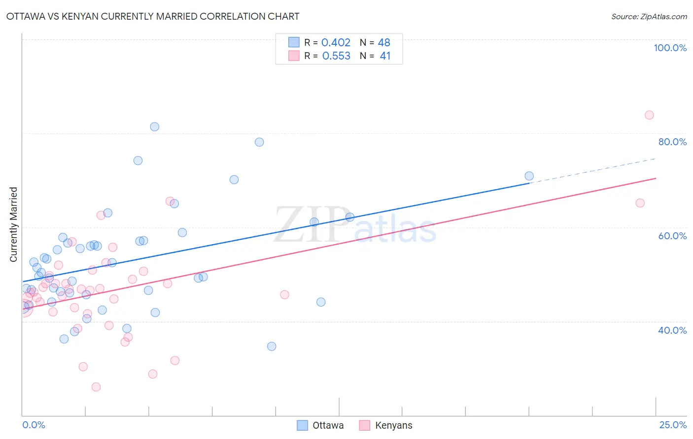 Ottawa vs Kenyan Currently Married