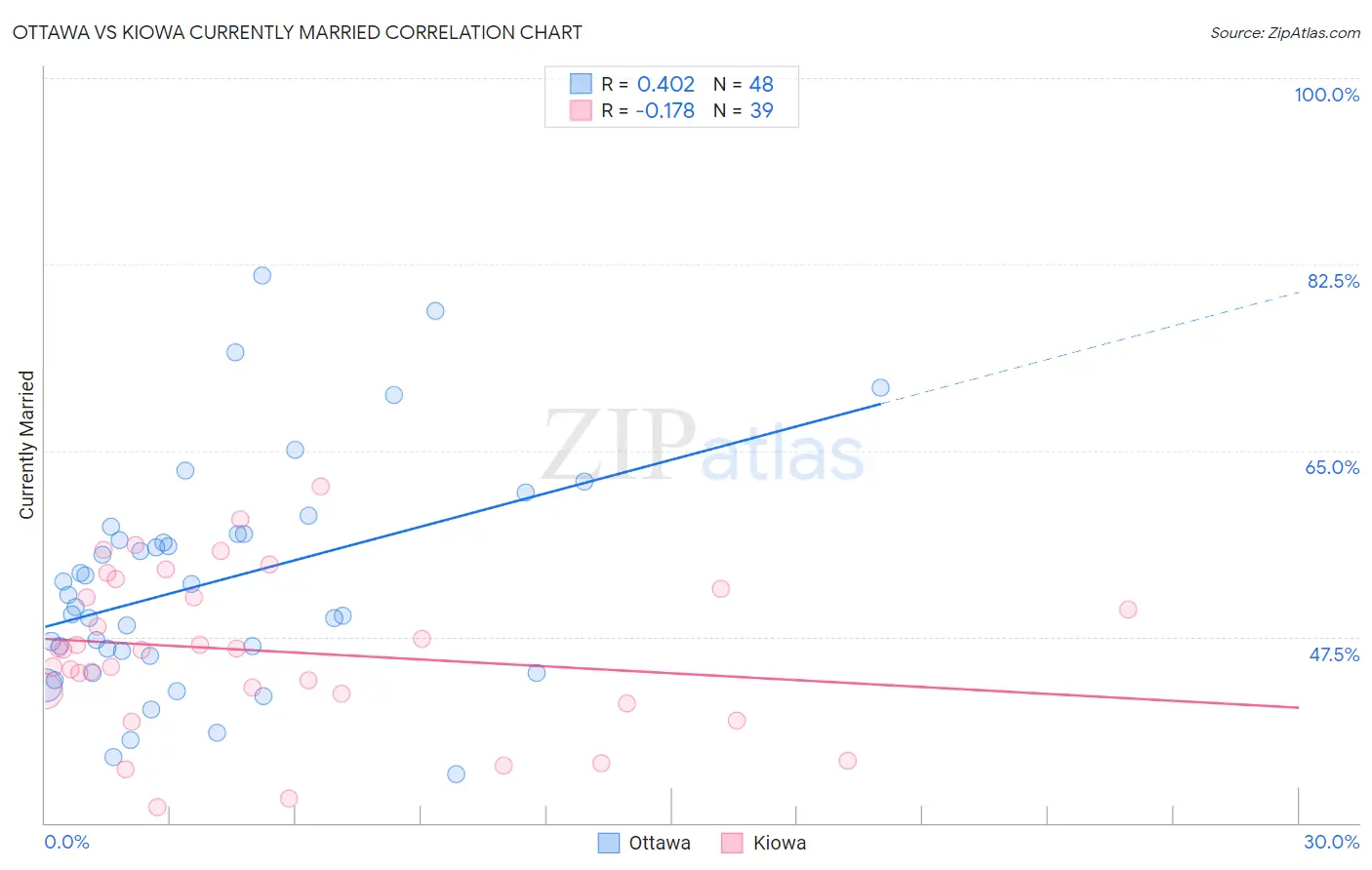 Ottawa vs Kiowa Currently Married