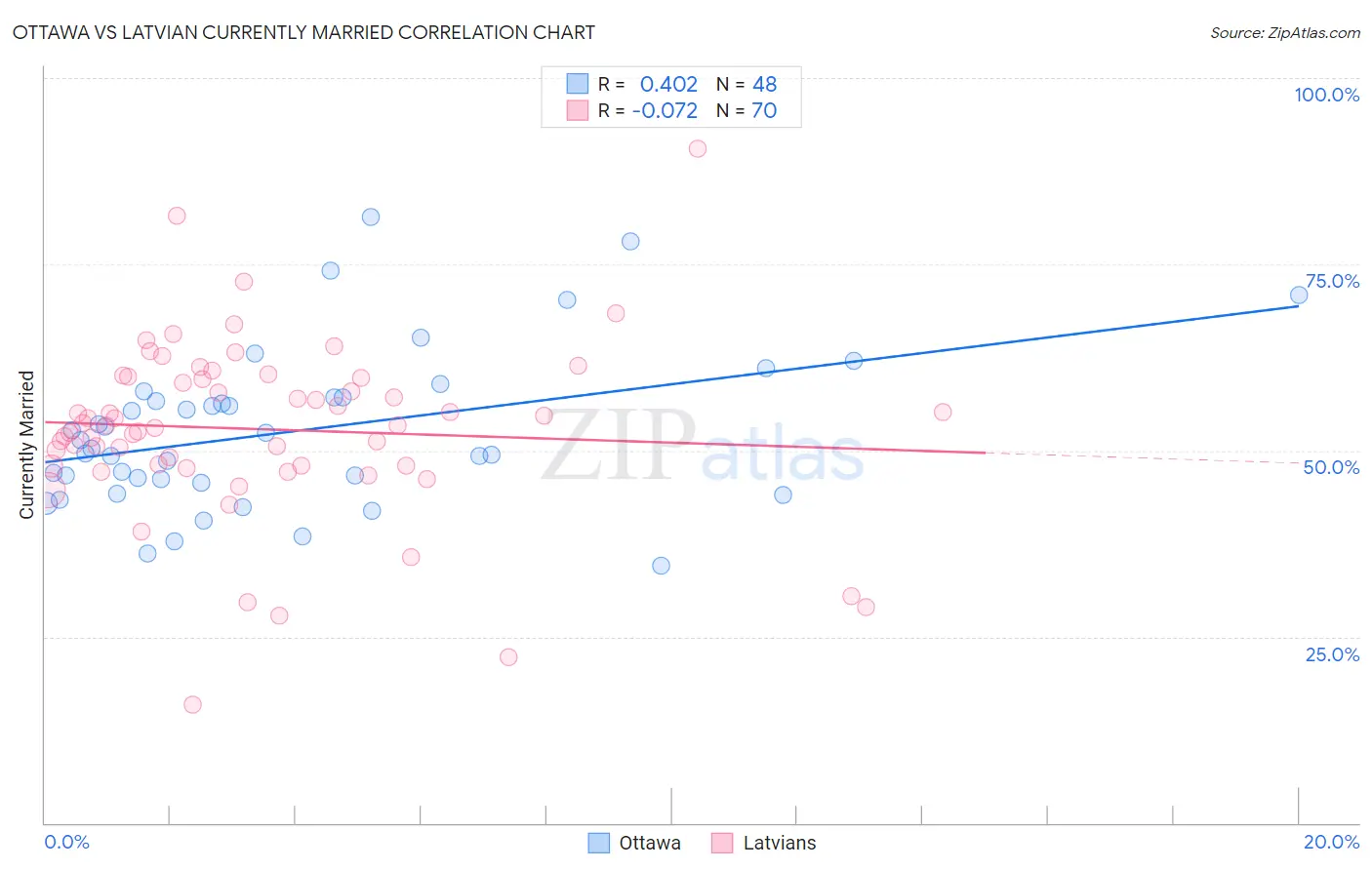 Ottawa vs Latvian Currently Married