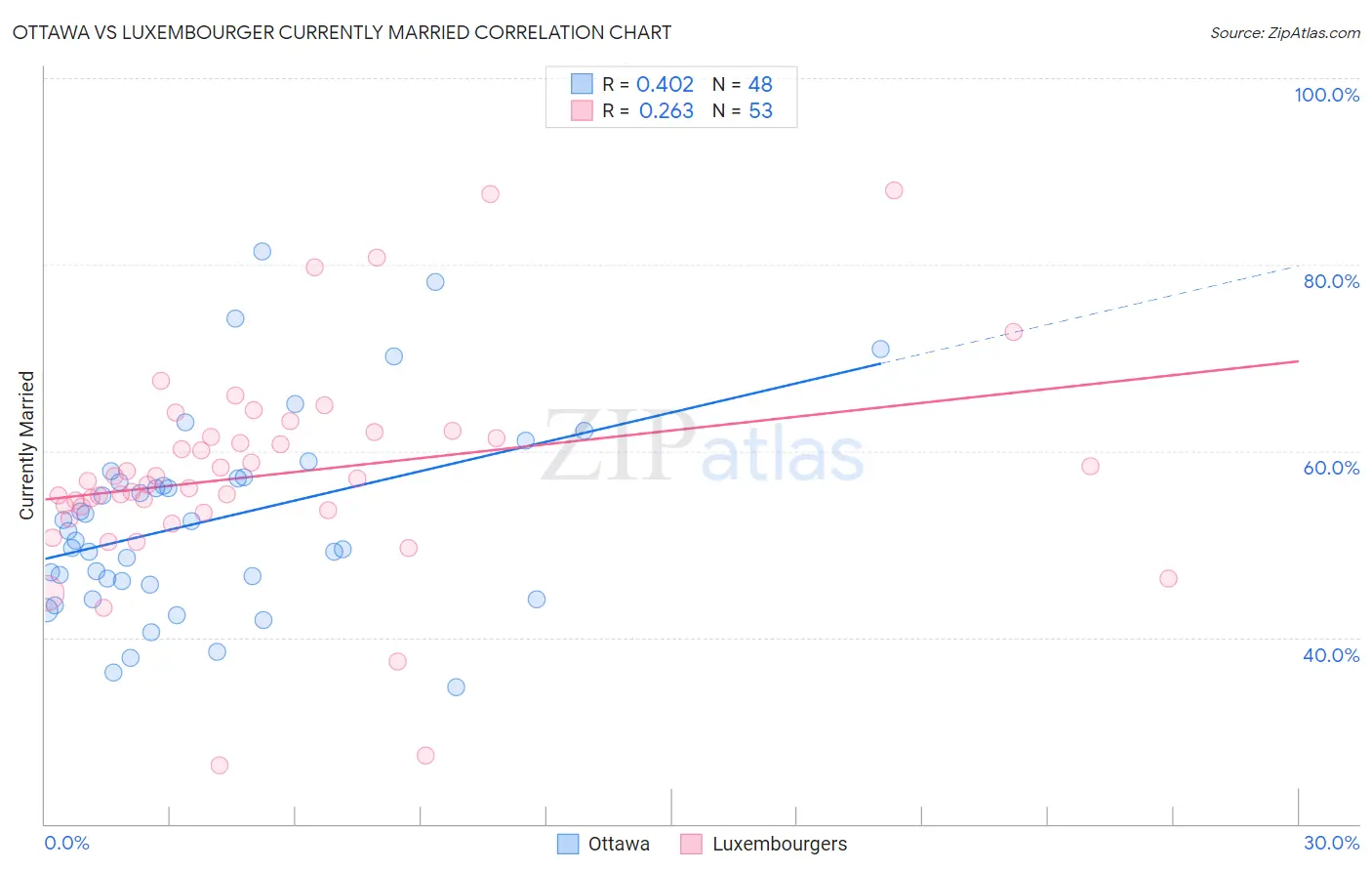 Ottawa vs Luxembourger Currently Married