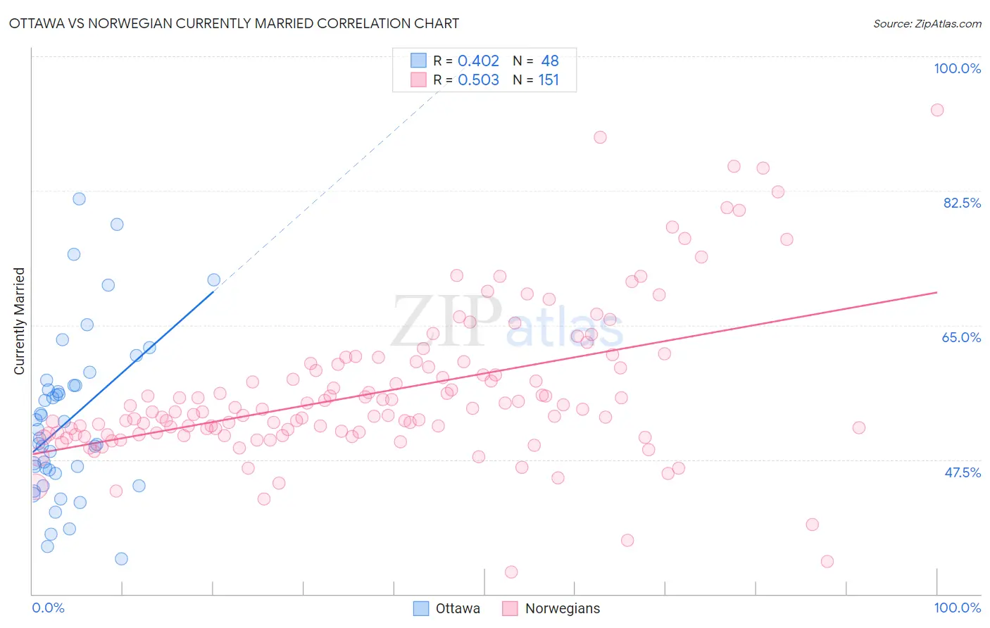 Ottawa vs Norwegian Currently Married