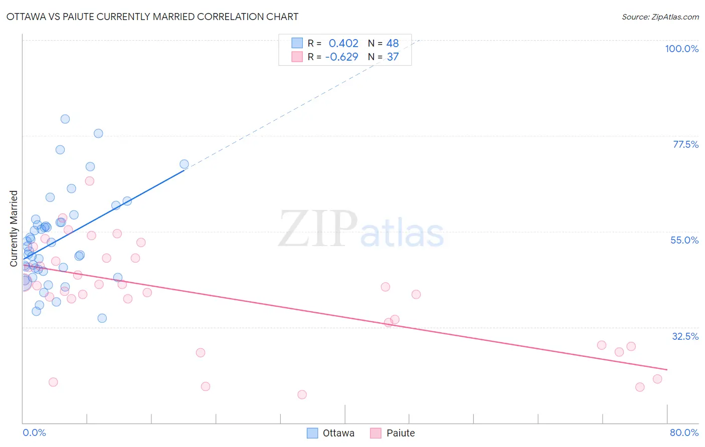 Ottawa vs Paiute Currently Married