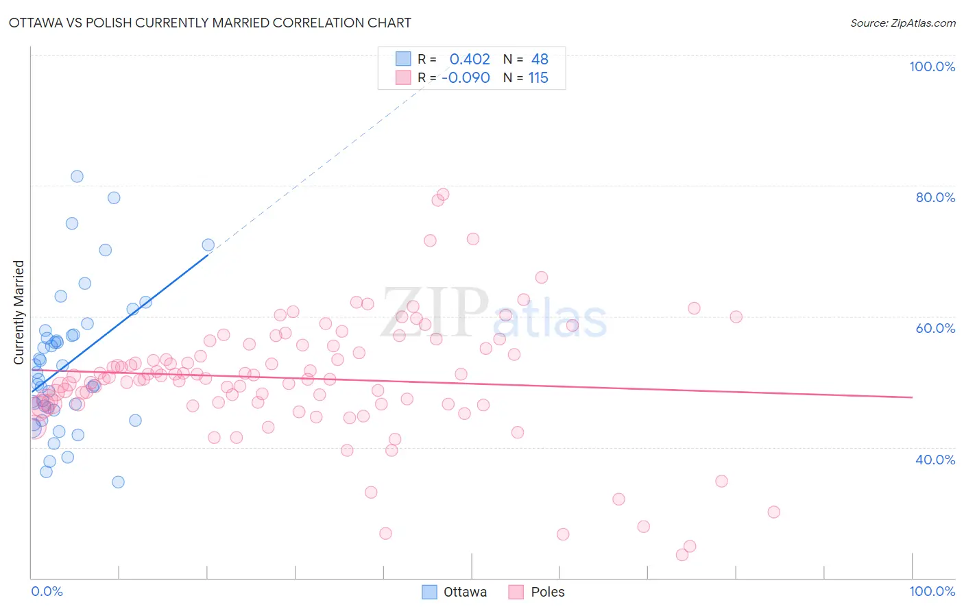 Ottawa vs Polish Currently Married