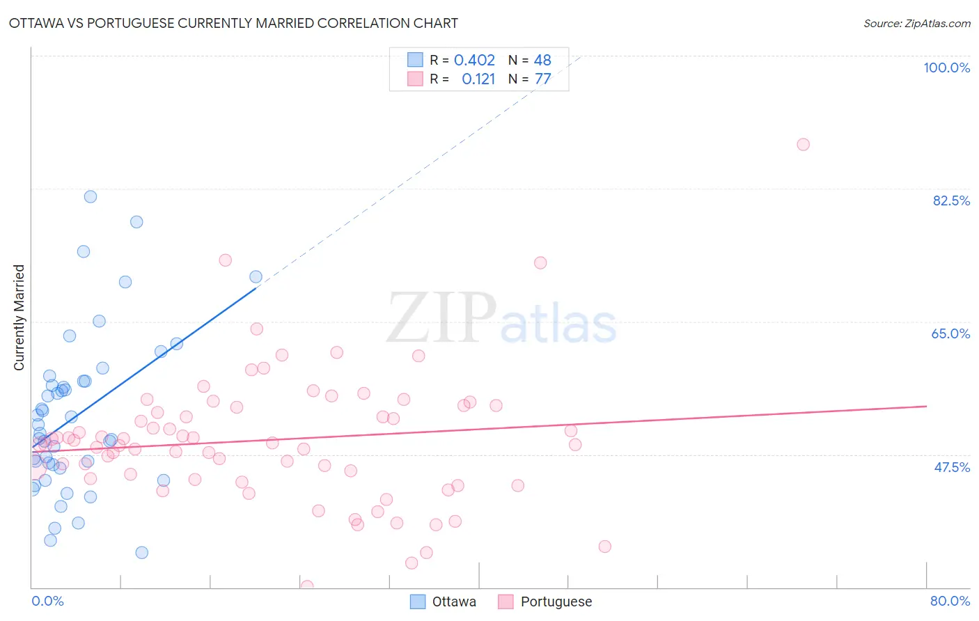 Ottawa vs Portuguese Currently Married