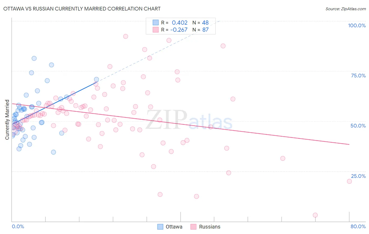 Ottawa vs Russian Currently Married