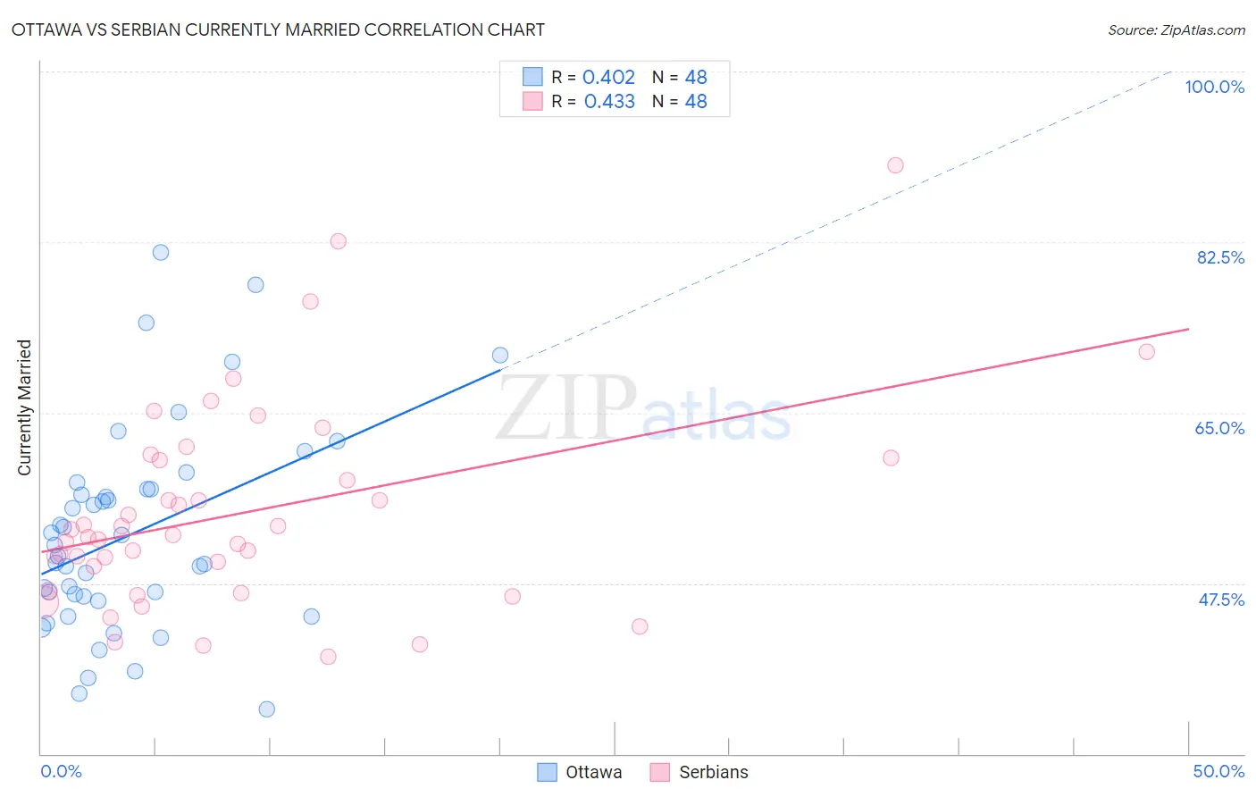 Ottawa vs Serbian Currently Married