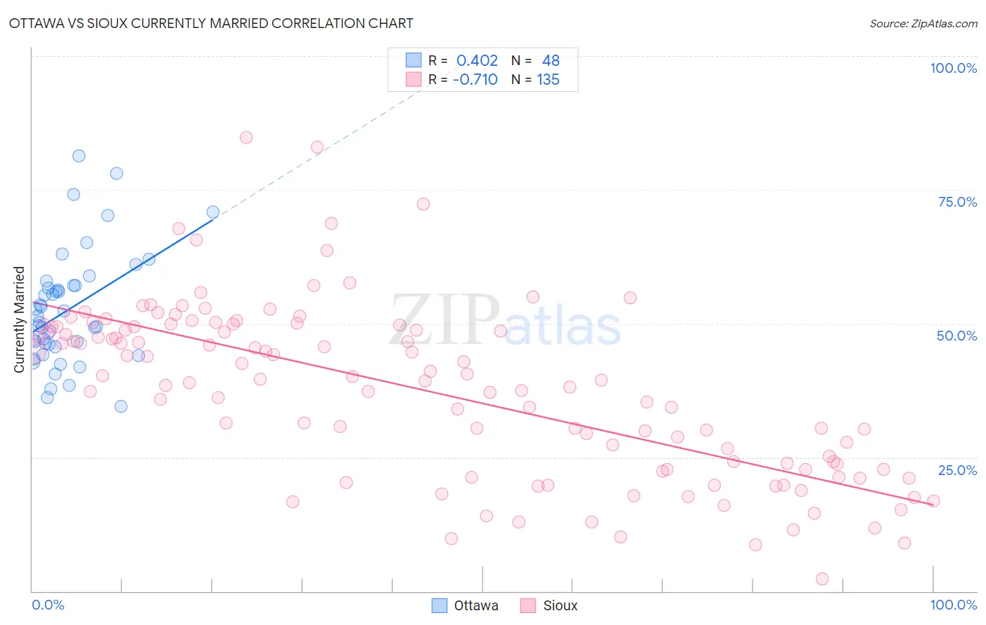 Ottawa vs Sioux Currently Married